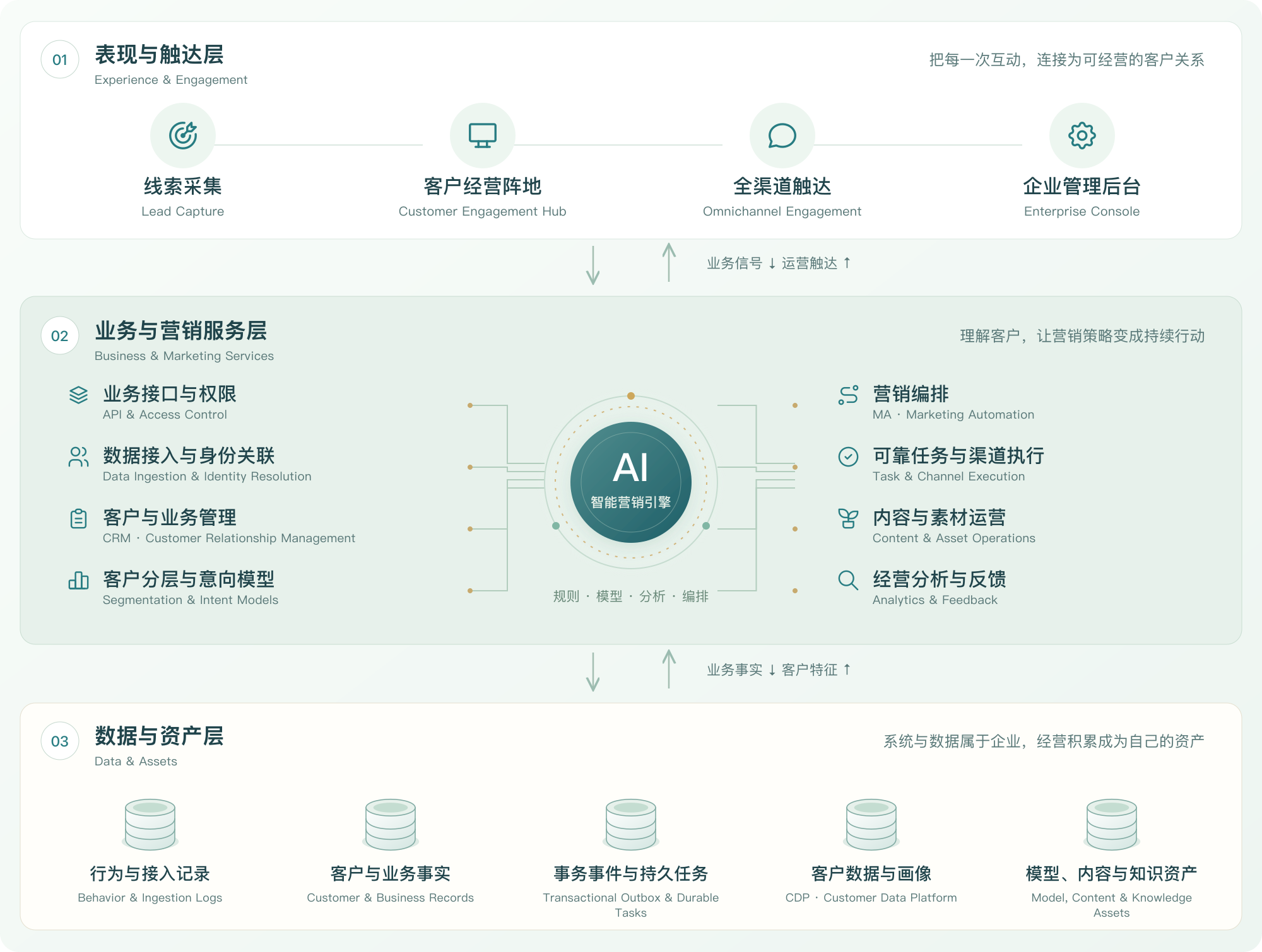 SIDM三层架构图。上层为线索采集、客户经营阵地、全渠道触达与企业管理后台;中层为AI智能营销及八项业务服务;底层为行为、业务事实、任务、客户画像与知识资产。每层均中英对照,业务信号与数据双向流动。