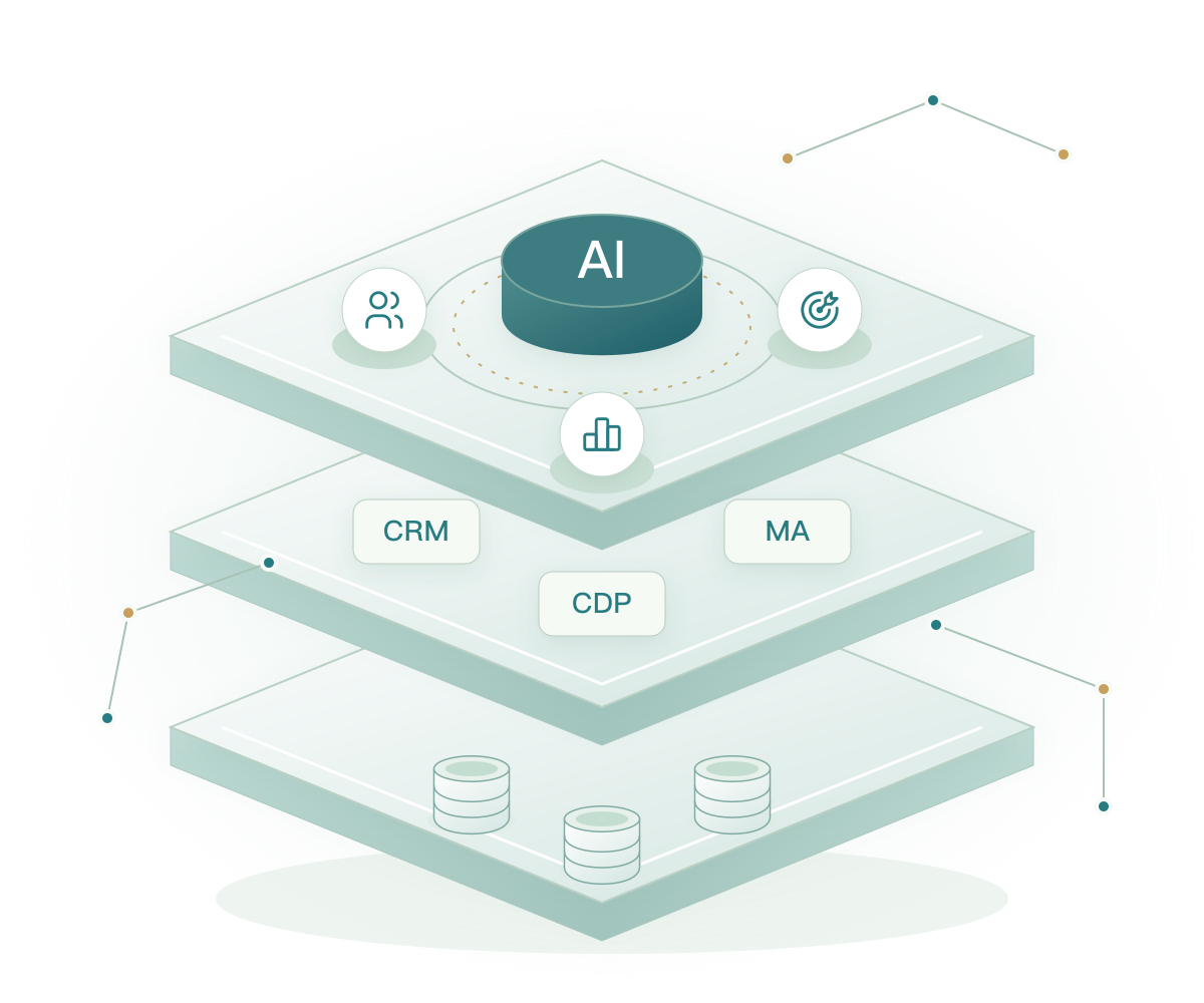 SIDM 立体技术示意:AI 客户智能、CRM 客户关系管理、CDP 客户数据平台和营销自动化协同